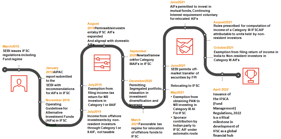 March2015
SEBI issues IFSC regulations including Fund regime
 

















January 2018AIPAC report submitted to the
 






August 2019Permissibleinvestmentsby IFSC AIFs expanded
And aligned with domestic
AIFs
September 2020Newtaxframeworkfor Category IIIAIFs in IFSC



December2020
 
June2021
AIFs permitted to invest in mutual funds, Continuing Interest requirement voluntary for relocated AIFs
August2021
Rules prescribed for computation of income of a Category III IFSCAIF attributable to units held by non-resident investors

October2021
Exemption from filing return of income in India to Non-resident investors in Category III AIFs
June2021
SEBI permits off-market transfer of securities by FPI
 
SEBI with recommendations for AIFs in IFSC
November 2018 Operating Guidelines for Alternative Investment Funds (AIFs) in IFSC
Issued.
 
July2019
Exemption from filing income-tax return for NR investors in Category I or IIAIF
July2019
Income from offshore investments by non-resident investors through Category I or II AIF, not taxable
 
Permitting
Segregated portfolio, relaxation in investment diversification and leverage


March 2021Favourable tax regime for relocation of offshore funds to IFSC
 
Relocating to IFSC
May2021
•	Exemption from obtaining PAN to NR investing in Category III AI Fin IFSC
•	Sponsor contribution by Indian party to IFSC AIF under automatic route
 

April 2022 Issuance of the IFSCA (Fund Management)
Regulations, 2022 is a critical milestone in development of IFSC as a global financial hub
