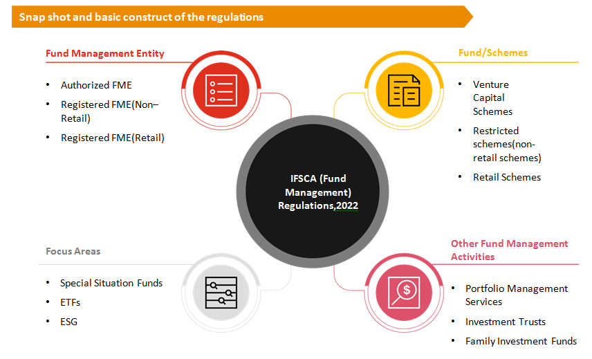 •	Authorized FME
•	Registered FME(Non–
Retail)
•	Registered FME(Retail)
 







IFSCA (Fund Management) Regulations,2022
 
•	Venture Capital Schemes
•	Restricted schemes(non- retail schemes)
•	Retail Schemes
 

 
Focus Areas

•	Special Situation Funds
•	ETFs
•	ESG
 
Other Fund Management Activities

•	Portfolio Management Services
•	Investment Trusts
•	Family Investment Funds
