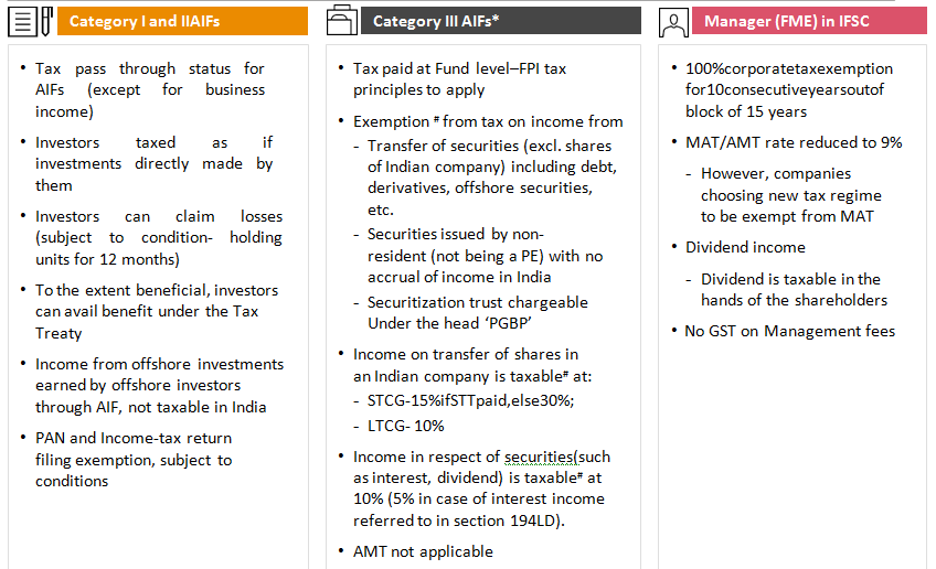 •	Tax pass through status for AIFs (except for business income)
•	Investors taxed as if investments directly made by them
•	Investors can claim losses (subject to condition- holding units for 12 months)
•	To the extent beneficial, investors can avail benefit under the Tax Treaty
•	Income from offshore investments earned by offshore investors through AIF, not taxable in India
•	PAN and Income-tax return filing exemption, subject to conditions


•	Tax paid at Fund level–FPI tax principles to apply
•	Exemption # from tax on income from
-	Transfer of securities (excl. shares of Indian company) including debt, derivatives, offshore securities, etc.
-	Securities issued by non-resident (not being a PE) with no accrual of income in India
-	Securitization trust chargeable
Under the head ‘PGBP’
•	Income on transfer of shares in an Indian company is taxable# at:
-	STCG-15%ifSTTpaid,else30%;
-	LTCG- 10%
•	Income in respect of securities(such as interest, dividend) is taxable# at 10% (5% in case of interest income referred to in section 194LD).
•	AMT not applicable
•	Investors exempt from tax on any income received from the Category III AIF or on transfer of its units
•	PAN and Income-tax return filing exemption,subjecttoconditions


•	100%corporatetaxexemption for10consecutiveyearsoutof block of 15 years
•	MAT/AMT rate reduced to 9%
-	However, companies choosing new tax regime to be exempt from MAT
•	Dividend income
-	Dividend is taxable in the hands of the shareholders
•	No GST on Management fees
