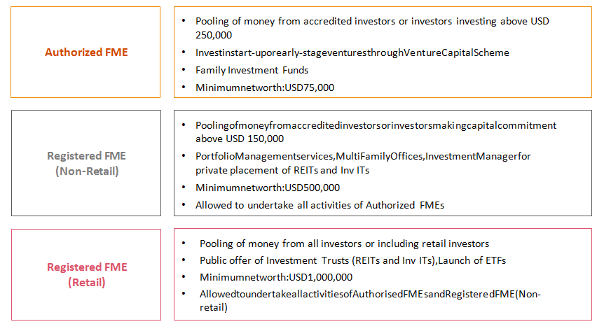 Authorized FME
•	Pooling of money from accredited investors or investors investing above USD
250,000
•	Investinstart-uporearly-stageventuresthroughVentureCapitalScheme
•	Family Investment Funds
•	Minimumnetworth:USD75,000

Registered FME (Non-Retail)
•	Poolingofmoneyfromaccreditedinvestorsorinvestorsmakingcapitalcommitment above USD 150,000
•	PortfolioManagementservices,MultiFamilyOffices,InvestmentManagerfor private placement of REITs and Inv ITs
•	Minimumnetworth:USD500,000
•	Allowed to undertake all activities of Authorized FMEs
Registered FME (Retail)
•	Pooling of money from all investors or including retail investors
•	Public offer of Investment Trusts (REITs and Inv ITs),Launch of ETFs
•	Minimumnetworth:USD1,000,000
•	AllowedtoundertakeallactivitiesofAuthorisedFMEsandRegisteredFME(Non- retail)

Restricted Scheme

•	Offeredonlytorelevantpersonsonaprivateplacementbasis(includingaccredited investors) and shall have less than 1,000 investors
•	‘Greenchannel’ifsubscriptionistoberaisedonlyfromaccreditedinvestors
•	Launched by Registered FME
