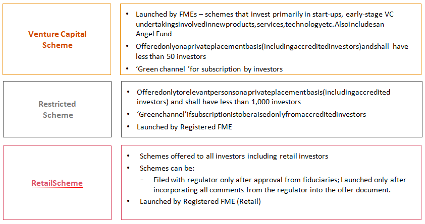 Venture Capital Scheme

•	Launched by FMEs – schemes that invest primarily in start-ups, early-stage VC undertakingsinvolvedinnewproducts,services,technologyetc.Alsoincludesan Angel Fund
•	Offeredonlyonaprivateplacementbasis(includingaccreditedinvestors)andshall have less than 50 investors
•	‘Green channel ’for subscription by investors


Restricted Scheme

•	Offeredonlytorelevantpersonsonaprivateplacementbasis(includingaccredited investors) and shall have less than 1,000 investors
•	‘Greenchannel’ifsubscriptionistoberaisedonlyfromaccreditedinvestors
•	Launched by Registered FME


Retail Scheme

•	Schemes offered to all investors including retail investors
•	Schemes can be:
-	Filed with regulator only after approval from fiduciaries; Launched only after incorporating all comments from the regulator into the offer document.
•	Launched by Registered FME (Retail)
