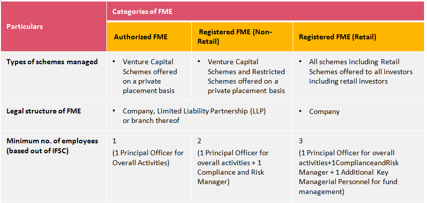 Categories of FME

Authorized FME

Registered FME (Non- Retail)

Registered FME (Retail)

Types of schemes managed

Legal structure of FME

Minimum no. of employees (based out of IFSC)

FME Experience


Experience and professional qualification of Key Managerial Personnel


Minimum number of Directors/Partners in the FME


•	Venture Capital Schemes offered on a private placement basis

•	Venture Capital Schemes and Restricted Schemes offered on a private placement basis

•	All schemes including Retail Schemes offered to all investors including retail investors


•	Company, Limited Liability Partnership (LLP) or branch thereof


•	Company

1
(1 Principal Officer for Overall Activities)


2
(1 Principal Officer for overall activities + 1 Compliance and Risk Manager)


3
(1 Principal Officer for overall activities+1ComplianceandRisk Manager + 1 Additional Key Managerial Personnel for fund management)

•	FME to employ such employees who shall have relevant experience•	FME/holding company to have> 5 years of experience in managing AUM of at least USD 200mn with more than 25,000 investors ;or
•	At least 1 person in control holding more than 25% share holding in the FME to have at least 5 years of experience in financial services
•	FME to employ such employees who shall have relevant experience


•	Professional Qualification : A professional qualification or post-graduate degree or post graduatediploma(minimum2years)infinance,law,accountancy,businessmanagement, commerce, economics, capital market, banking, insurance or actuarial science from a recognized university/ institution or a certification from any organization/ institution/ association/stock exchange which is recognized/accredited by Authority or a regulator in India or Foreign Jurisdiction
•	Experience: At least 5 years in related activities in the securities market or financial productsincludinginaportfoliomanager,brokerdealer,investmentadvisor,wealth manager, research analyst or fund management


4 (At least 50% to be independent and not associated with FME)